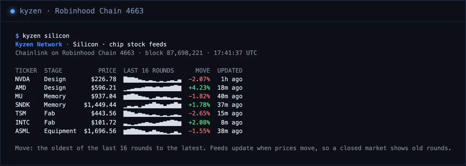kyzen silicon: NVDA, AMD, MU, SNDK, TSM, INTC and ASML with price, sparkline, move and update time.