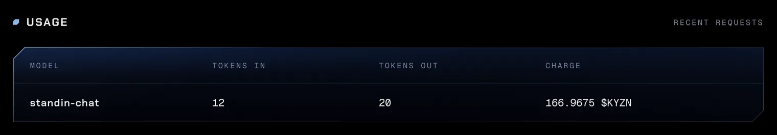 The Usage table, Recent requests: one request to the testnet stand-in model, 12 tokens in, 20 tokens out, charged 3,842.3571 $KYZN.