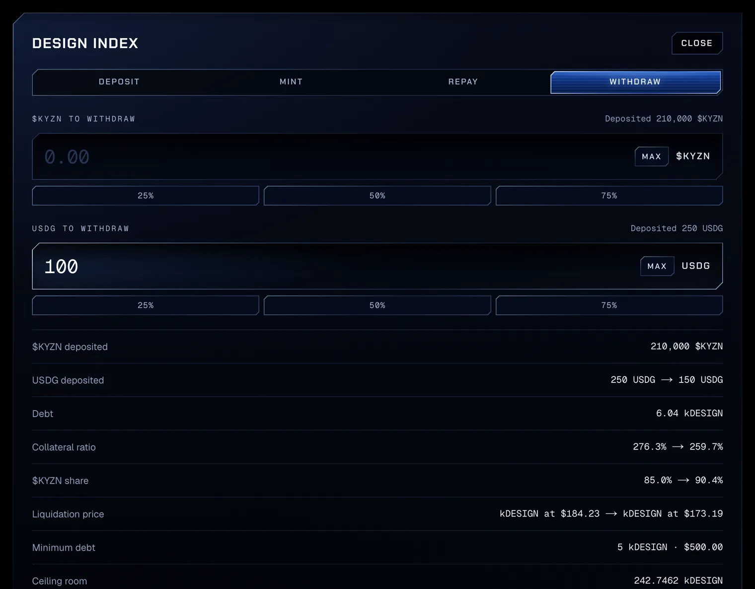 The Withdraw choice selected, 100 typed in USDG to withdraw, the rows USDG deposited 250 → 150 USDG, Collateral ratio 276.3% → 259.7%, $KYZN share 85.0% → 90.4% and Liquidation price kDESIGN at $184.23 → $173.19, and the Withdraw collateral button outlined.
